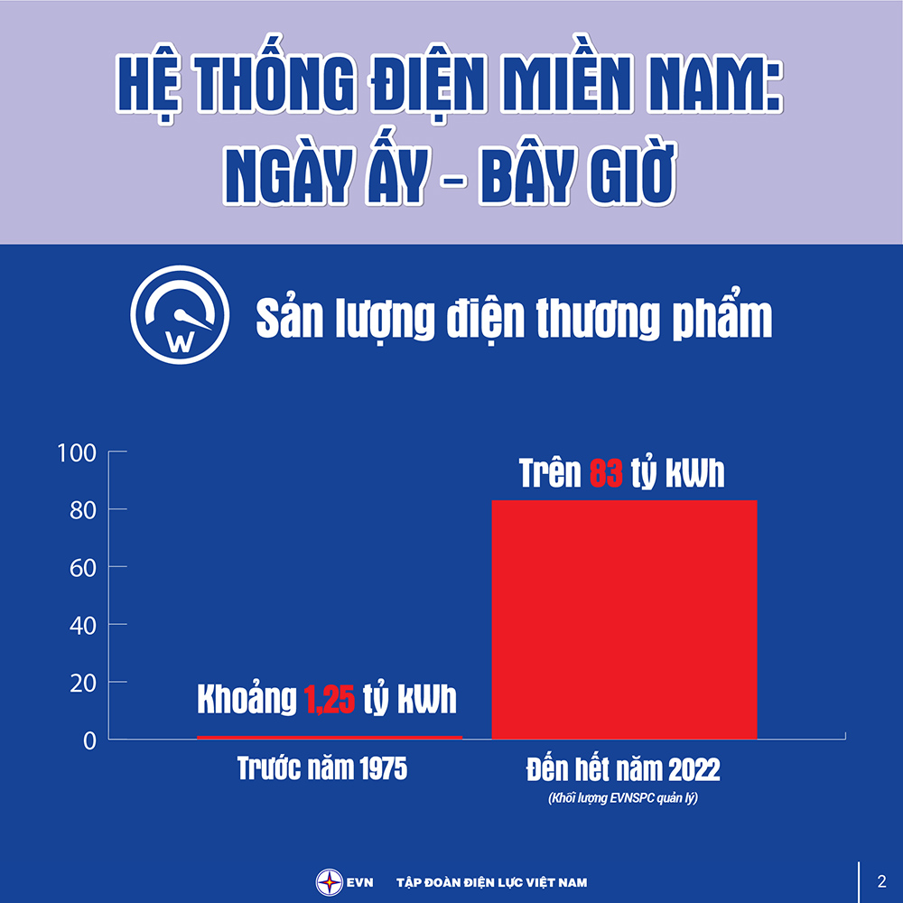 Hệ thống điện miền Nam: Ngày ấy - Bây giờ