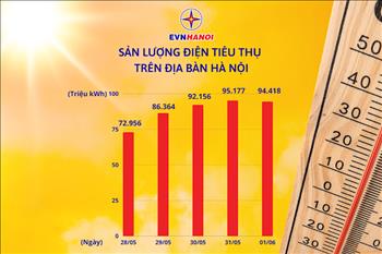 Hà Nội: Bình quân lượng điện tiêu thụ tháng 5 tăng hơn 22,5% so với bình quân tháng 4/2023