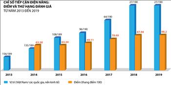 Chỉ số tiếp cận điện năng của Việt Nam tăng điểm 6 năm liên tục