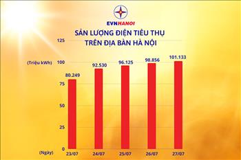 Lượng điện tiêu thụ ngày tại Thủ đô Hà Nội cao chưa từng có!