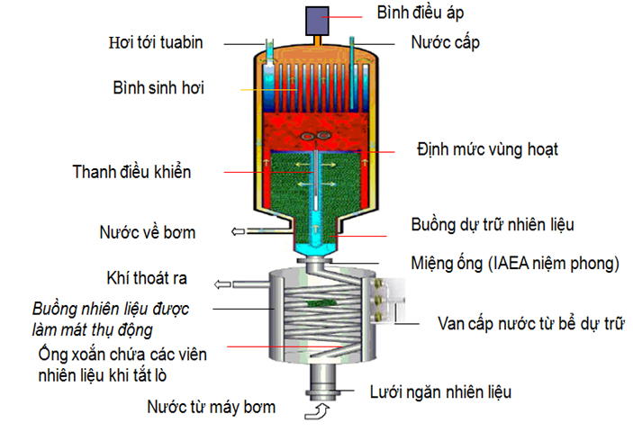 Khám phá với hơn 61 về mô hình lò phản ứng hồ quang hay nhất  Tin học Đông  Hòa