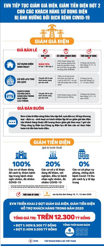 Infographic: Tập đoàn Điện lực Việt Nam triển khai hỗ trợ giảm giá điện, giảm tiền điện cho các khách hàng sử dụng điện bị ảnh hưởng dịch COVID-19 đợt 2