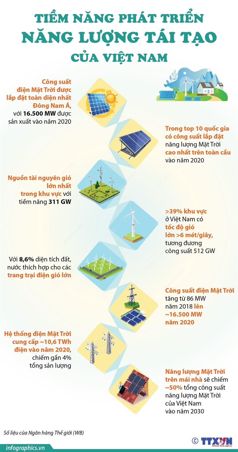 Tiềm năng phát triển năng lượng tái tạo của Việt Nam