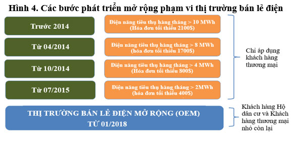 Sự phát triển và hoàn thiện của mô hình tổ chức các thị trường điện  Tạp  chí Năng lượng Việt Nam