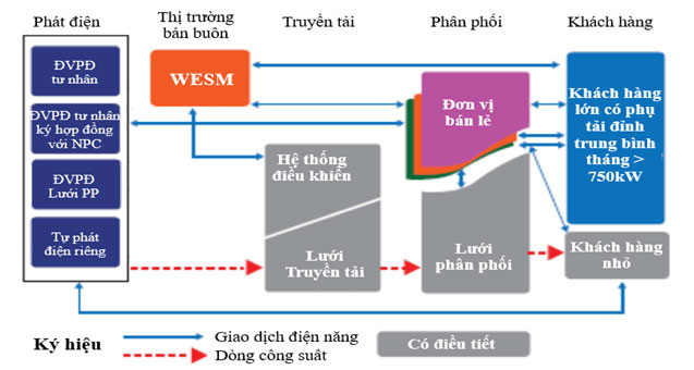 Thị trường điện cạnh tranh được gì sau 10 năm vận hành