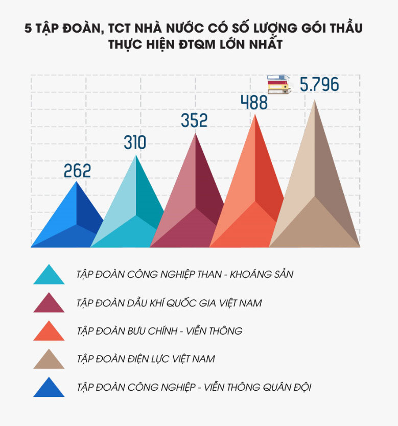 EVN là doanh nghiệp Nhà nước có số lượng gói thầu thực hiện đấu thầu qua mạng lớn nhất trong 4 tháng đầu năm 2021