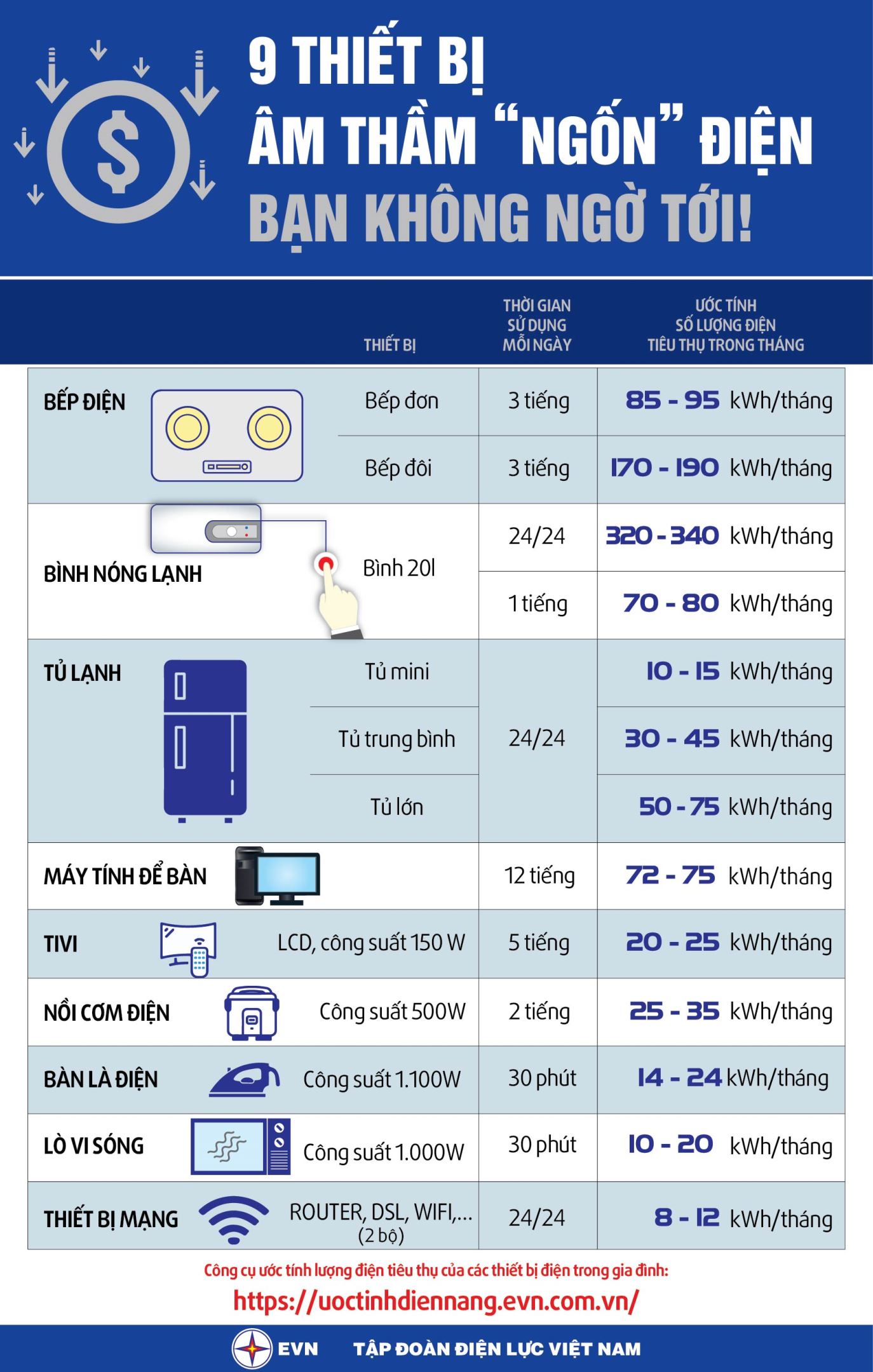 Tập đoàn Điện lực lo bao nhiêu?