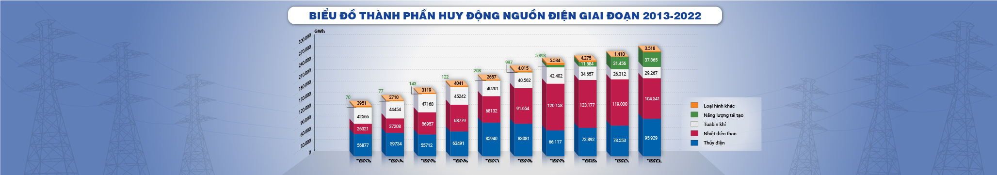 Thông tin huy động nguồn điện từ 2013 - 2022