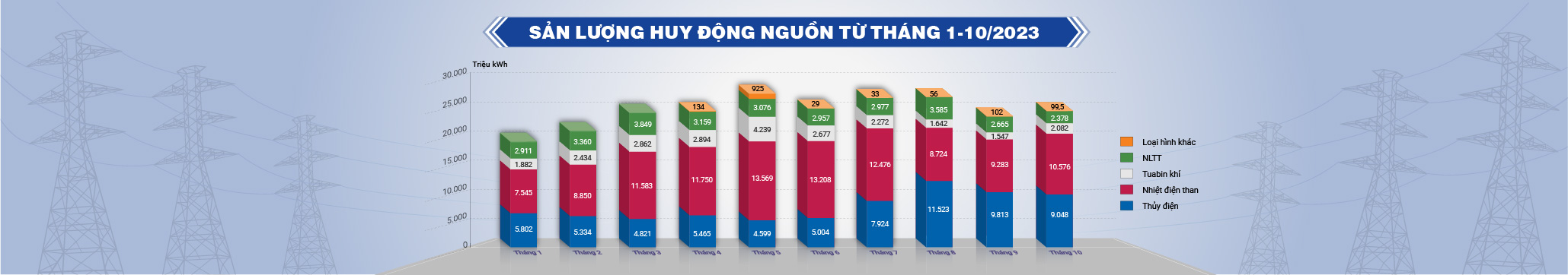 Thông tin huy động nguồn điện theo tháng