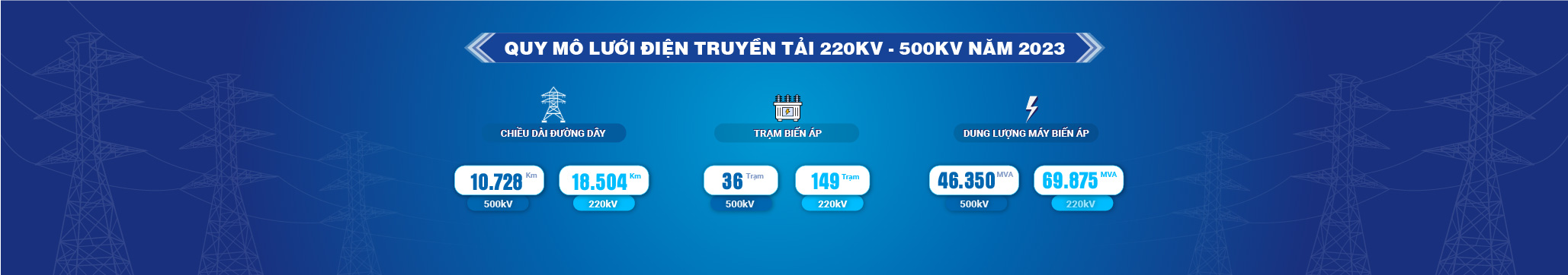 Quy mô lưới điện truyền tải 220-500kV năm 2023