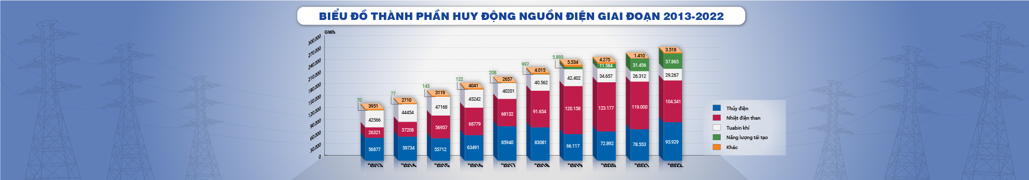 Thông tin huy động nguồn điện từ 2013 - 2022