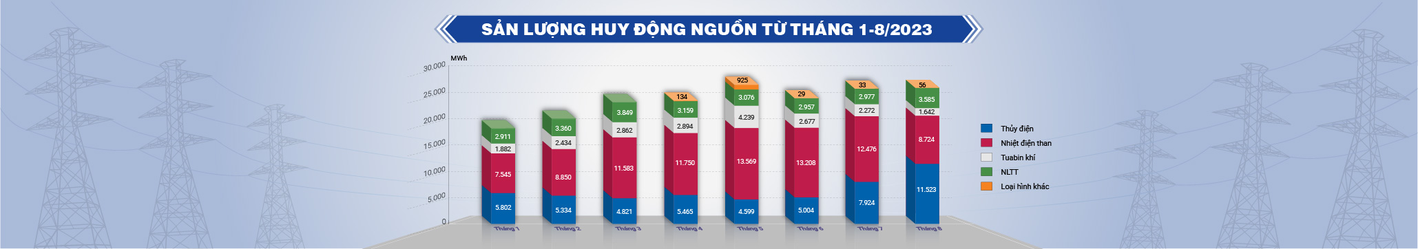 Thông tin huy động nguồn điện từ tháng 1 đến tháng 8.2023
